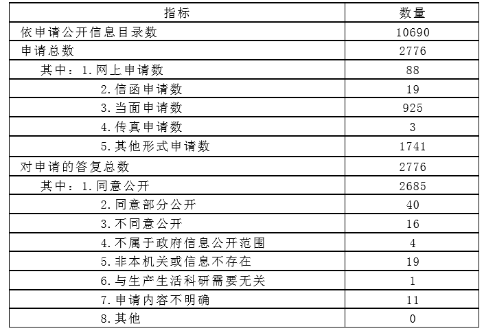 表2