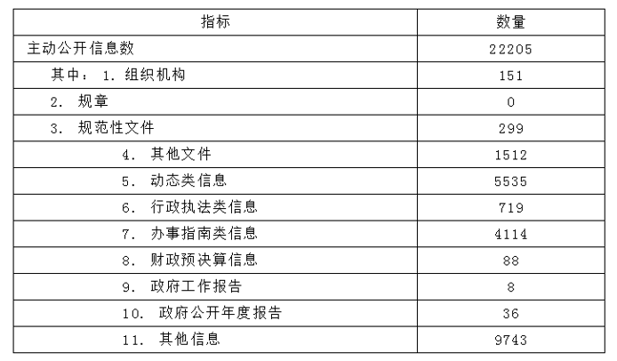 表1