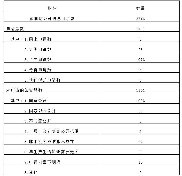 表2