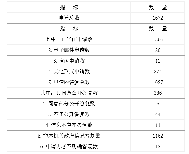 表2