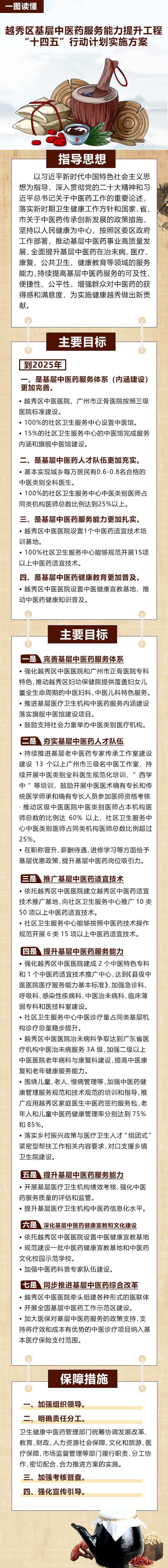 【一圖讀懂】越秀區基層中醫藥服務能力提升工程“十四五”行動計劃實施方案20231221.jpg