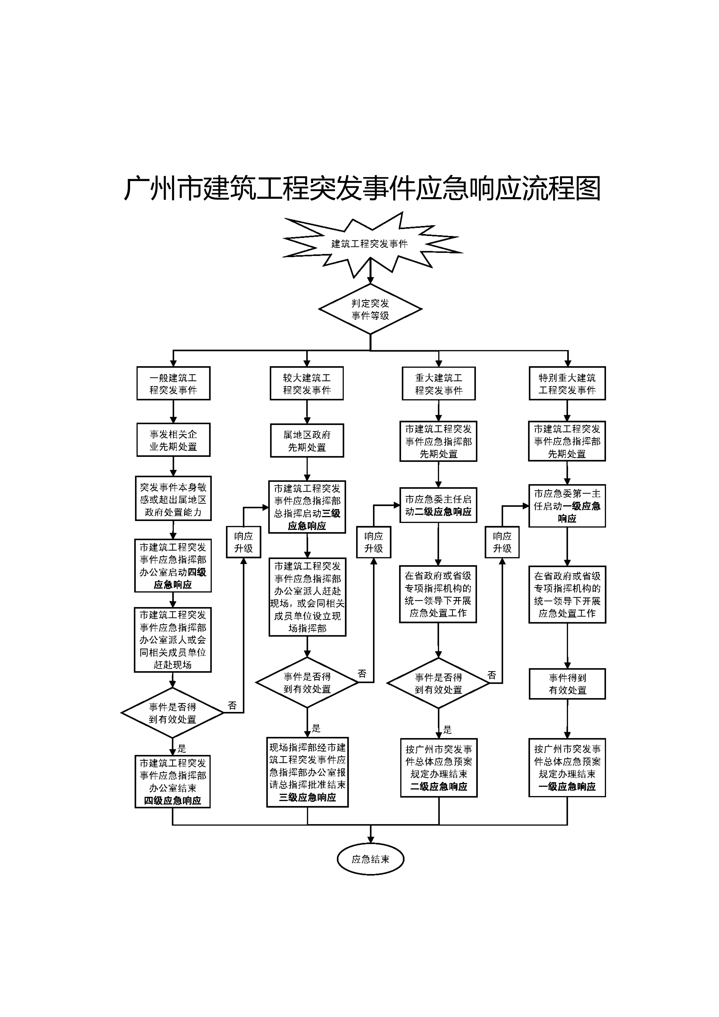 附件3廣州市建筑工程突發事件應急響應流程圖.png