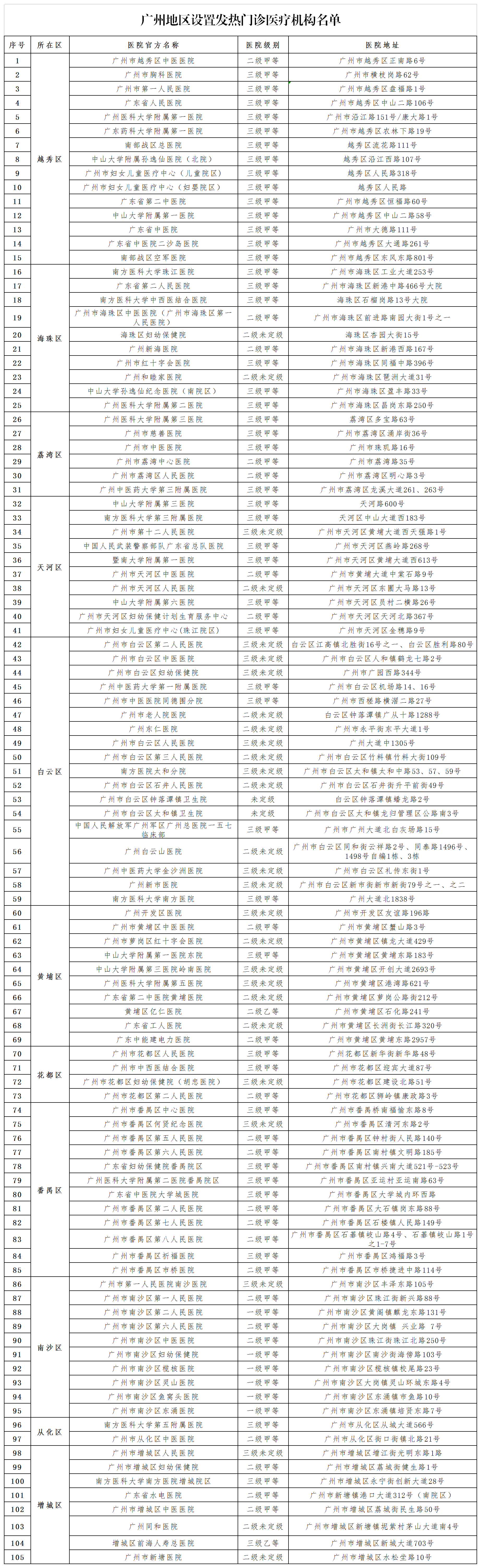（5月18日）廣州地區設置發熱門診醫療機構名單.png