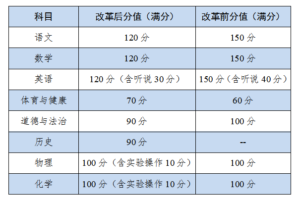 5.問：改革后各科分值有何變化？.png