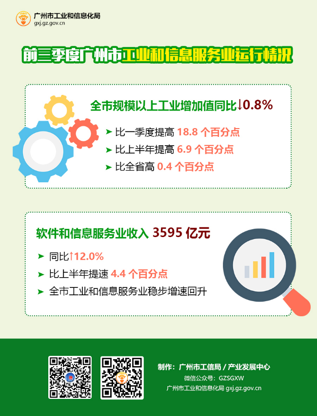 前三季度廣州市工業(yè)和信息服務(wù)業(yè)運(yùn)行情況.jpg