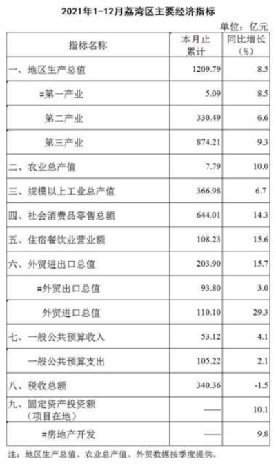 2021年1-12月荔灣區主要經濟指標1.jpg