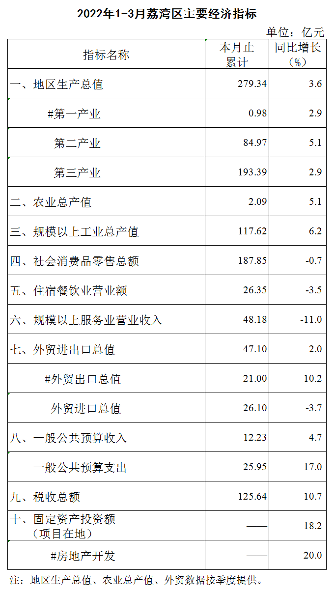 2022年1-3月荔灣區主要經濟指標1.png