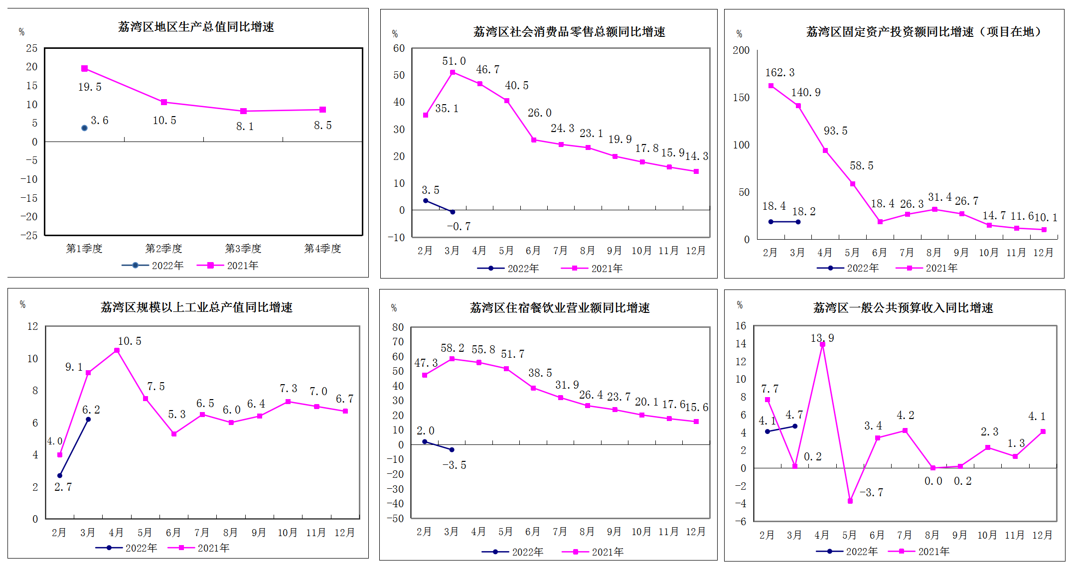 2022年1-3月荔灣區主要經濟指標2.png