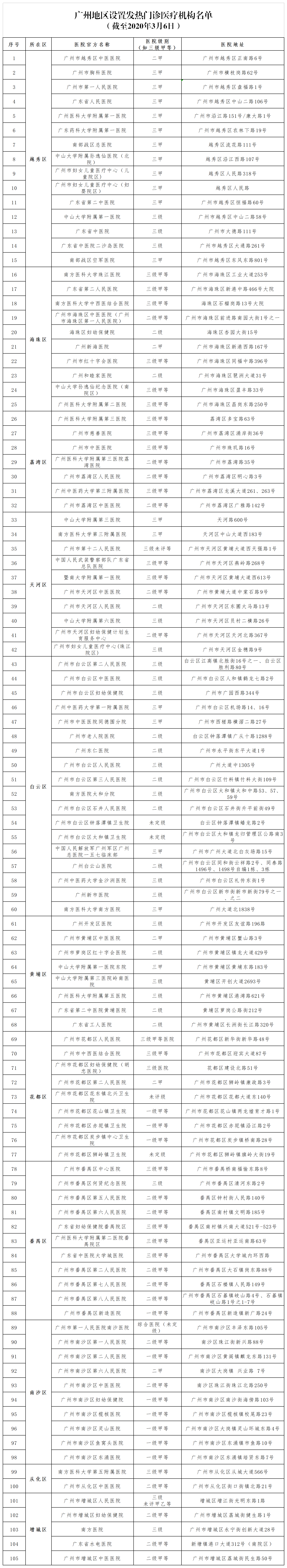 （3月6日）廣州地區設置發熱門診醫療機構名單.png