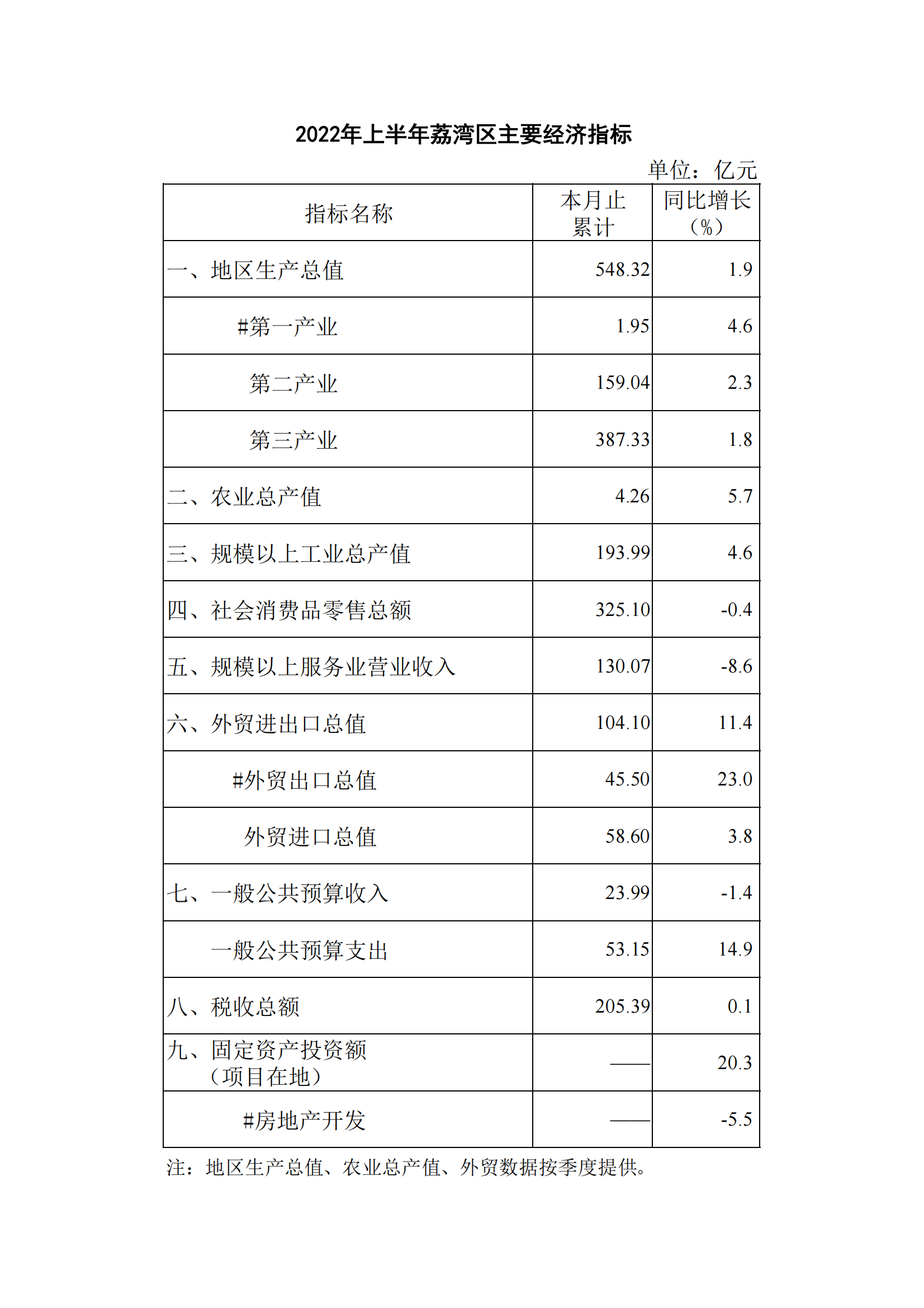 2022年上半年荔灣區主要經濟指標_00.png
