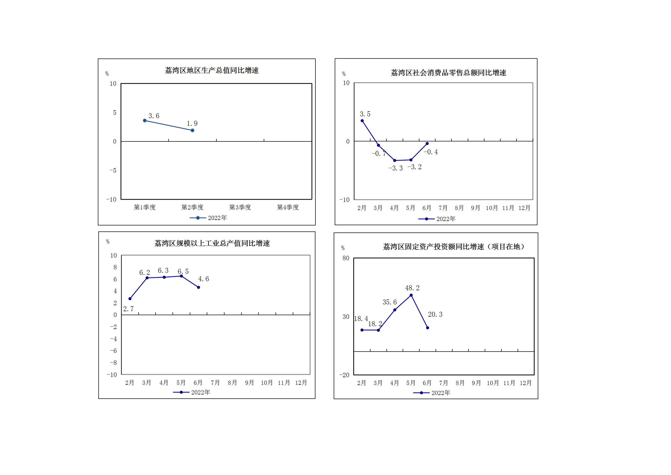 2022年上半年荔灣區主要經濟指標_01.png