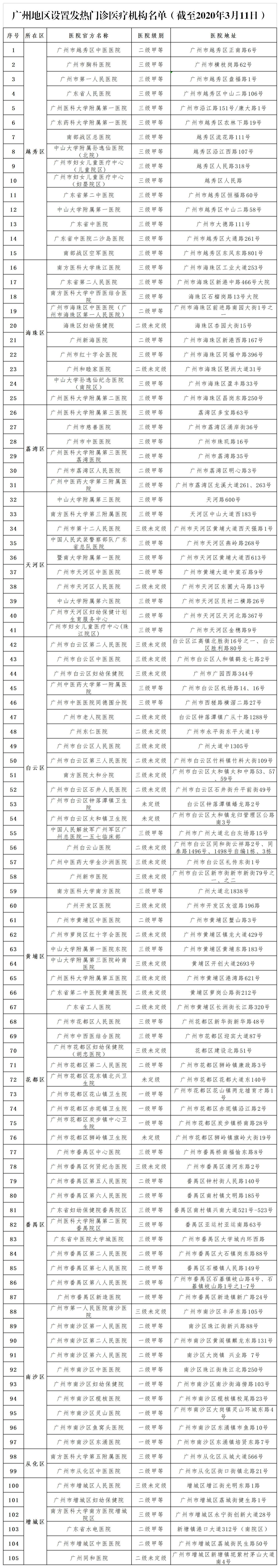 （3月11日）廣州地區設置發熱門診醫療機構名單_wps圖片.jpg