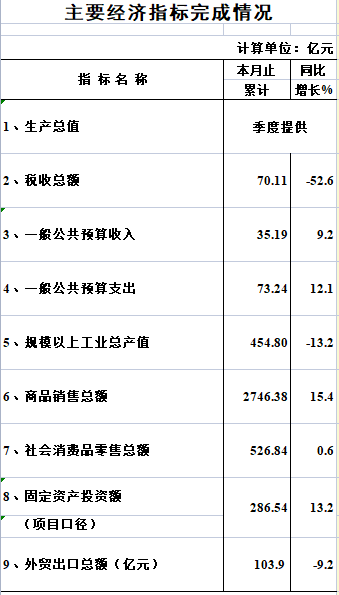 2022年1-7月海珠區主要經濟指標完成情況.png