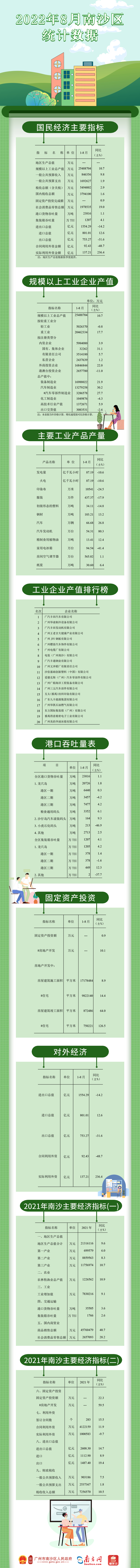 2022年8月南沙區(qū)統(tǒng)計(jì)數(shù)據(jù).jpg