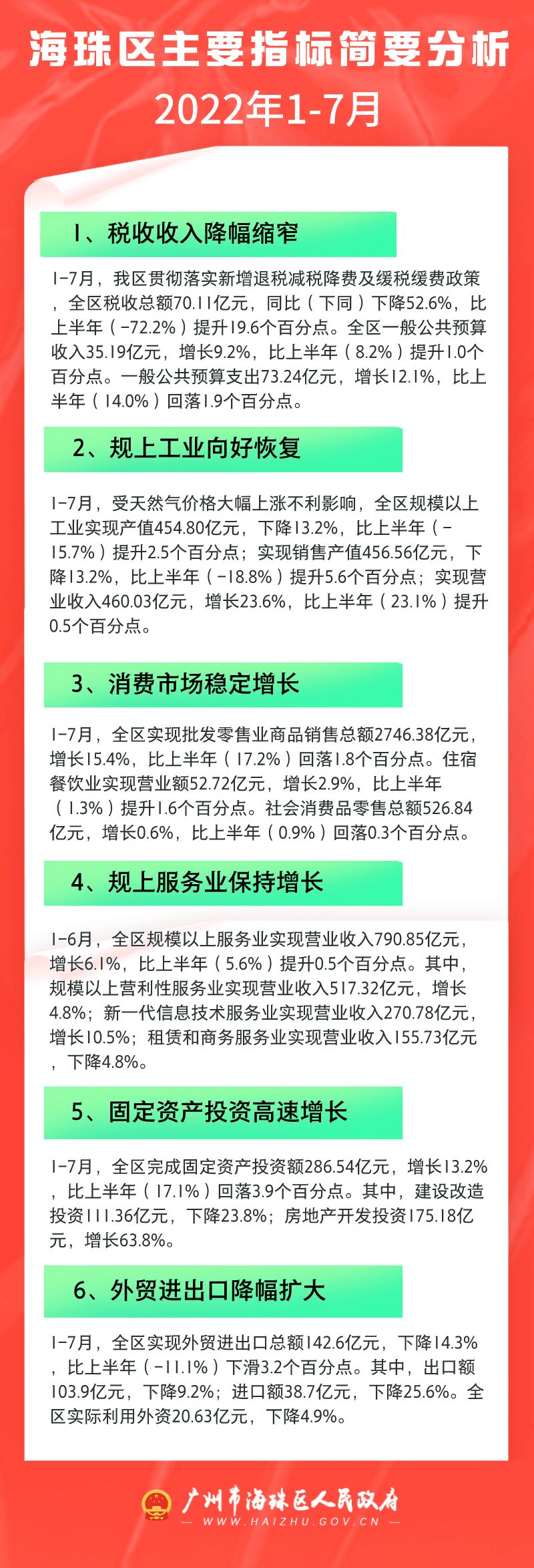 2022年1-7月海珠區主要指標簡要分析（圖解）.jpg