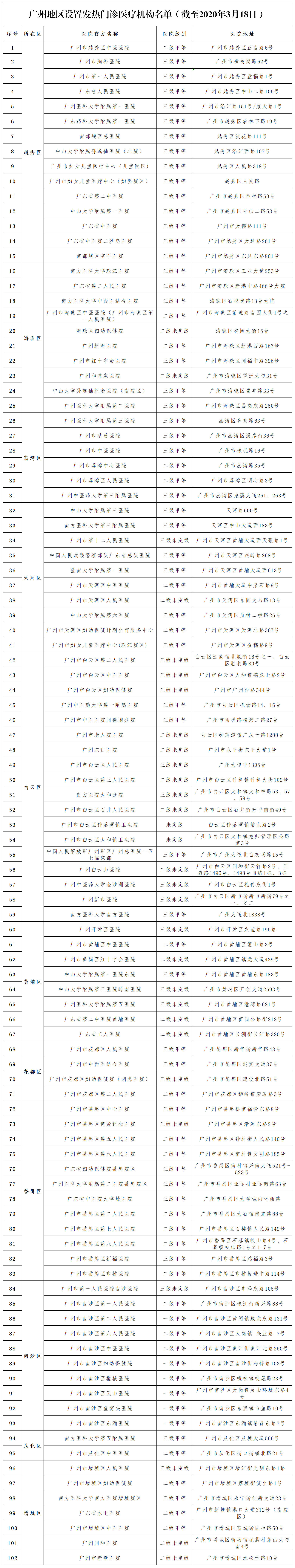 廣州地區設置發熱門診醫療機構名單（截至2020年3月18日）.png