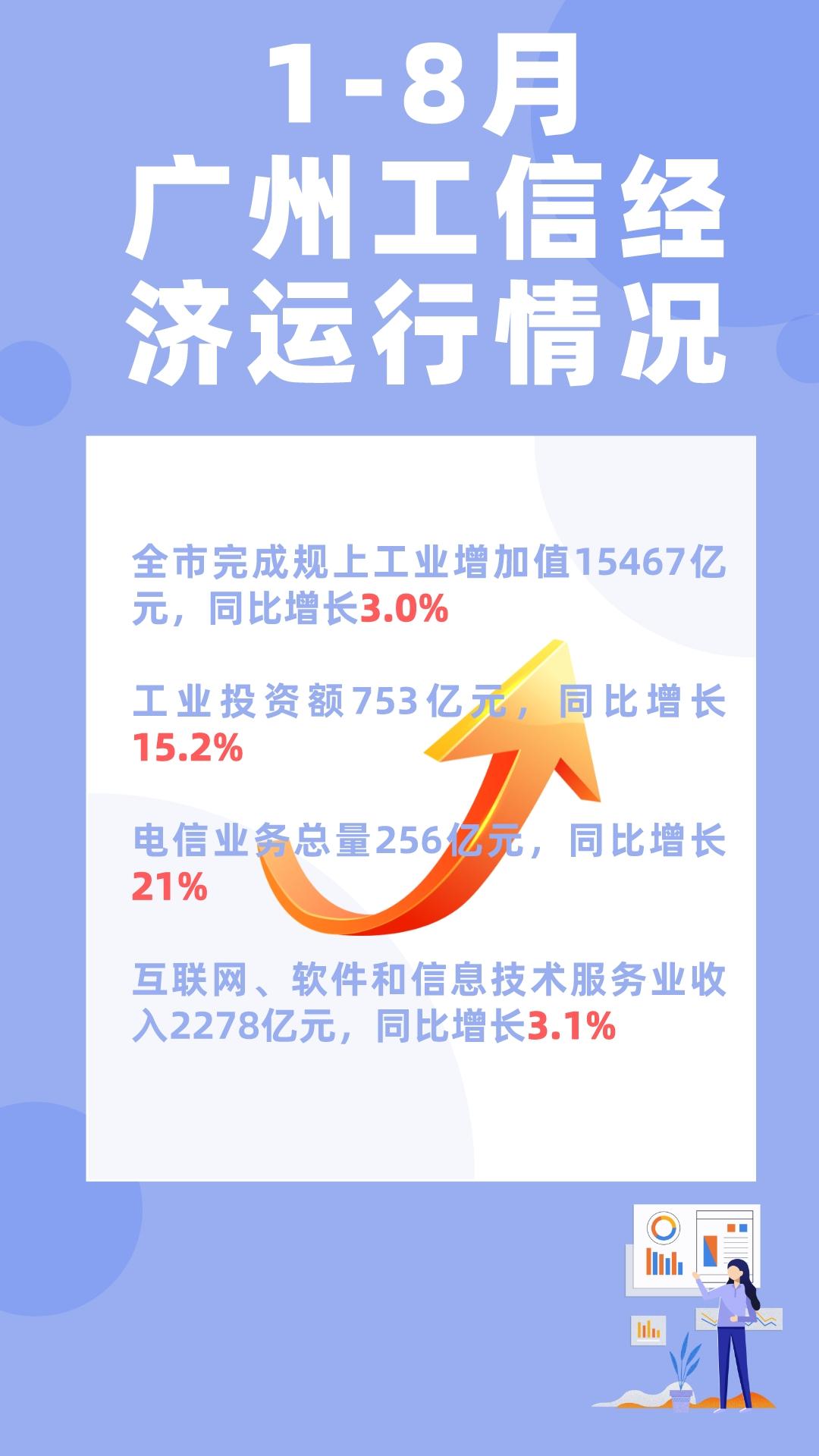 1-8月廣州工信經濟運行情況.jpeg