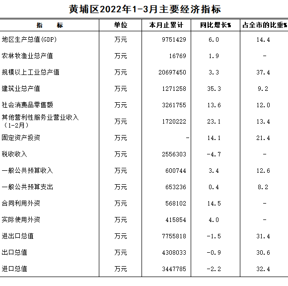 2022年3月黃埔區主要經濟指標.png