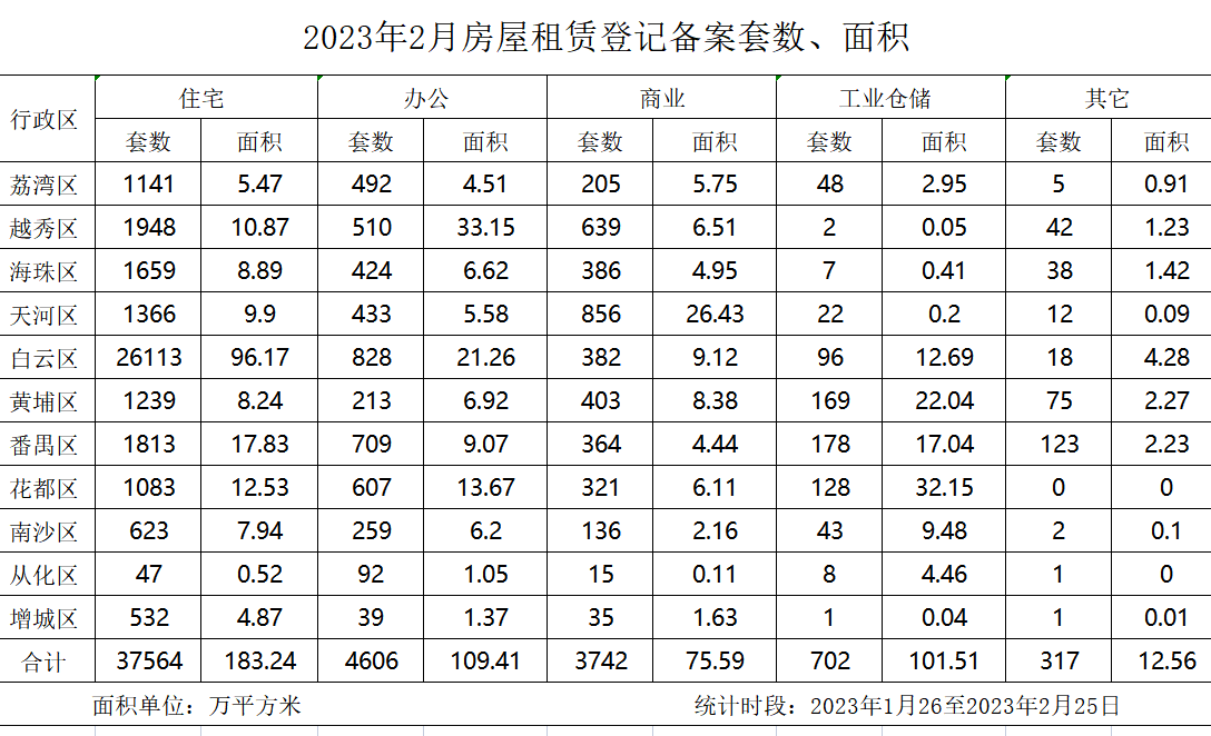 2023年2月房屋租賃登記備案數據.jpg