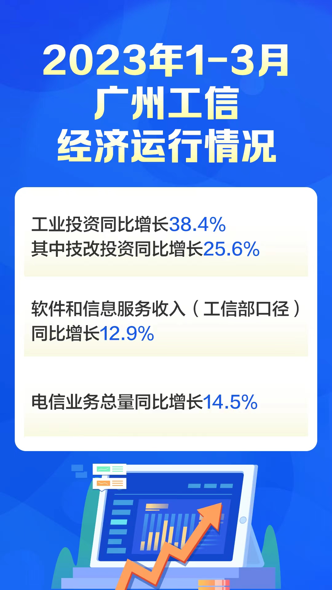 2023年1-3月廣州市工信經濟運行情況.jpg