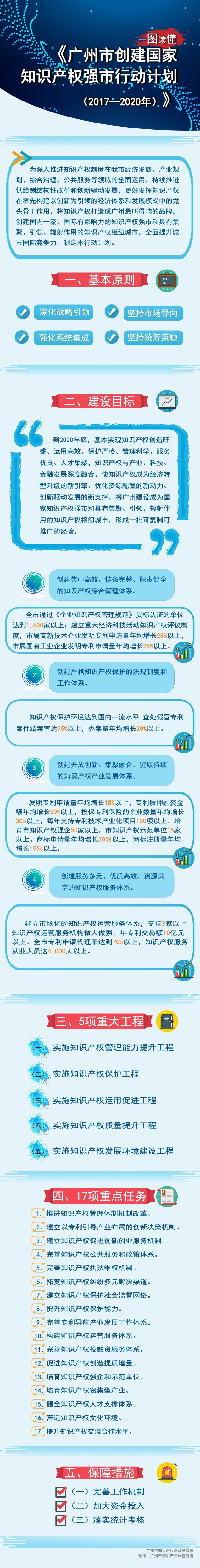 一圖讀懂廣州市知識產(chǎn)權強市行動計劃