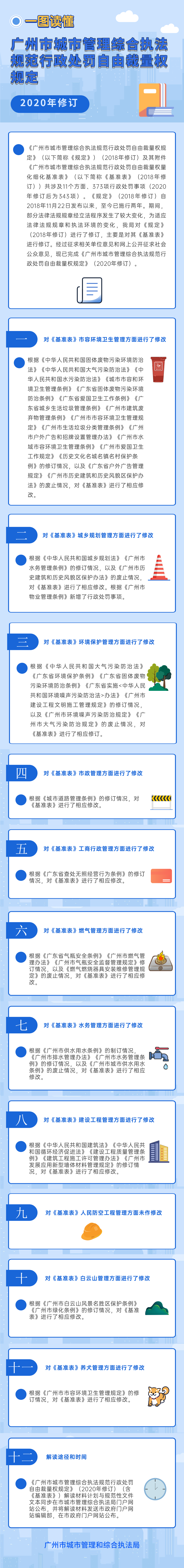 【一圖讀懂】廣州市城市管理綜合執法規范行政處罰自由裁量權規定2020年修訂解讀.png