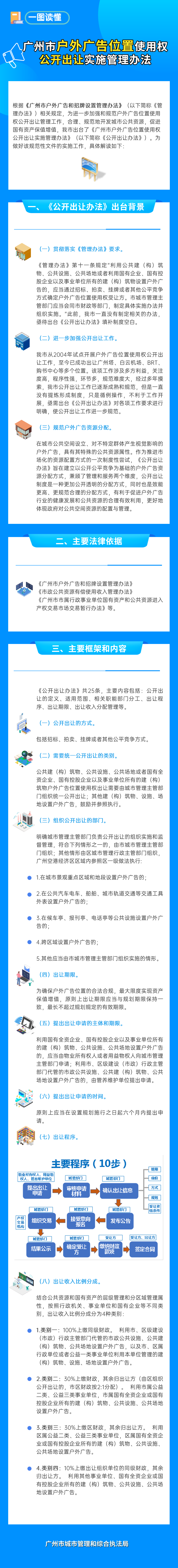 【一圖讀懂】《廣州市戶外廣告位置使用權(quán)公開出讓實(shí)施管理辦法》.png