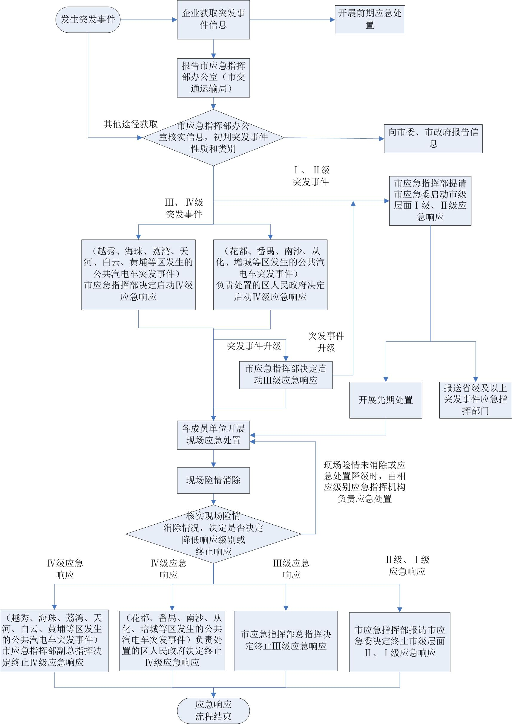 應急響應處置流程圖.png