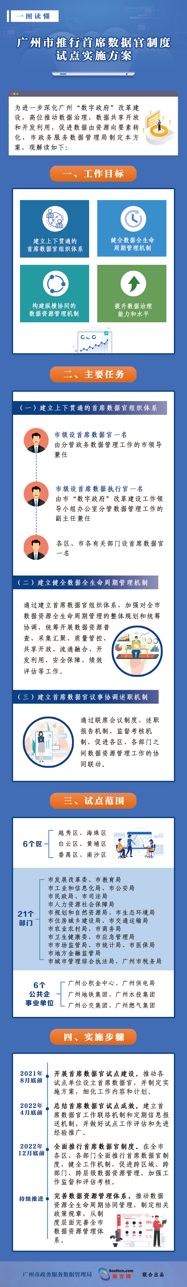 一圖讀懂《廣州市推行首席數據官制度試點實施方案》-20210727.jpg