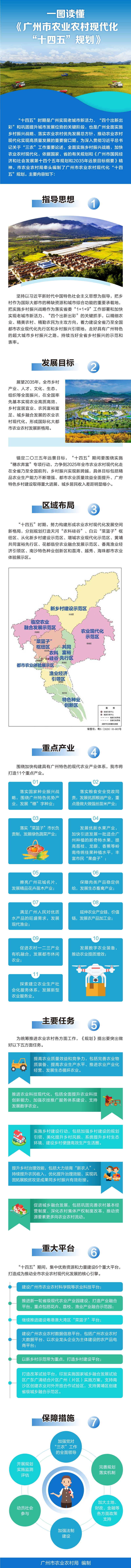 一圖讀懂《廣州市農業農村現代化“十四五”規劃》.jpg