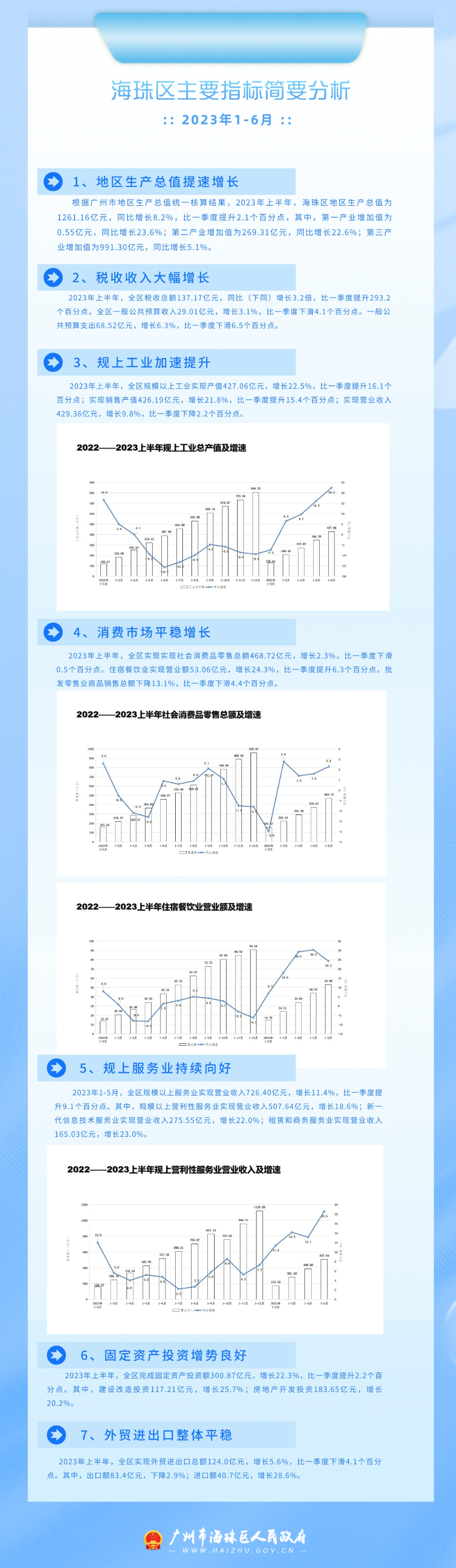 2023年1-6月海珠區(qū)主要指標(biāo)簡要分析8.14綜合科20230814__2023-08-15+14_23_15.jpeg