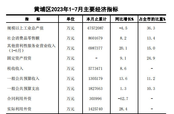 2023年7月黃埔區(qū)主要經(jīng)濟(jì)指標(biāo).png
