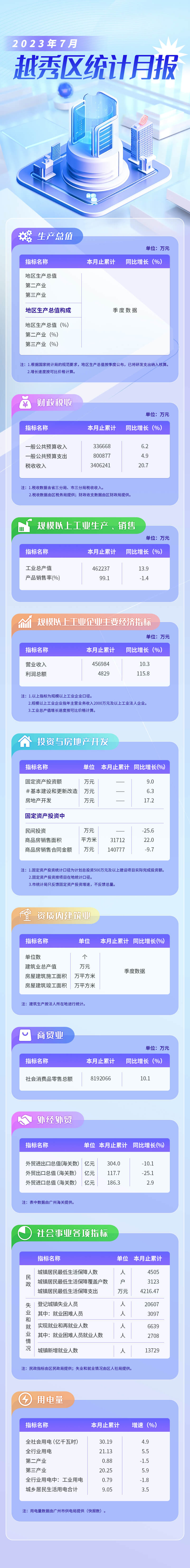 越秀區(qū)2023年7月統(tǒng)計月報長圖-調(diào)整版.jpg