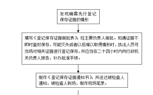 【一圖讀懂】廣州市統計局行政強制（登記保存證據）流程