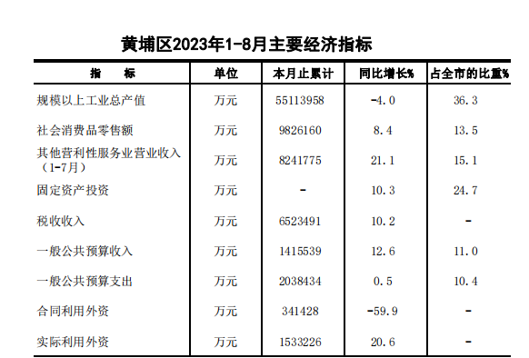 2023年8月黃埔區(qū)主要經(jīng)濟(jì)指標(biāo)