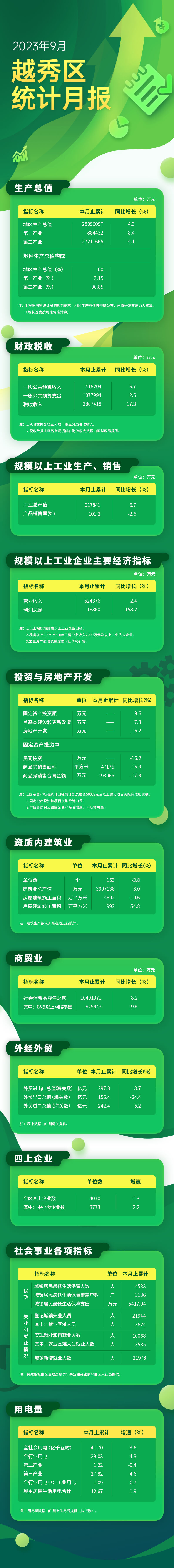 越秀區(qū)23年9月數(shù)據(jù)發(fā)布長(zhǎng)圖-調(diào)色后.jpg
