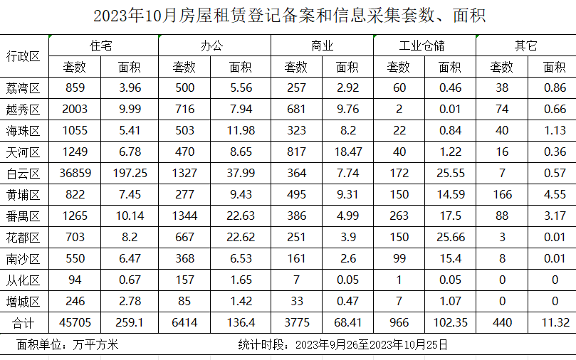 2023年10月房屋租賃登記備案數據.jpg