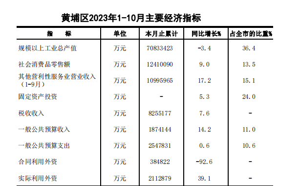 2023年10月黃埔區主要經濟指標.png