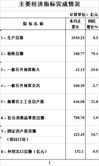主要經濟指標1-9月.png