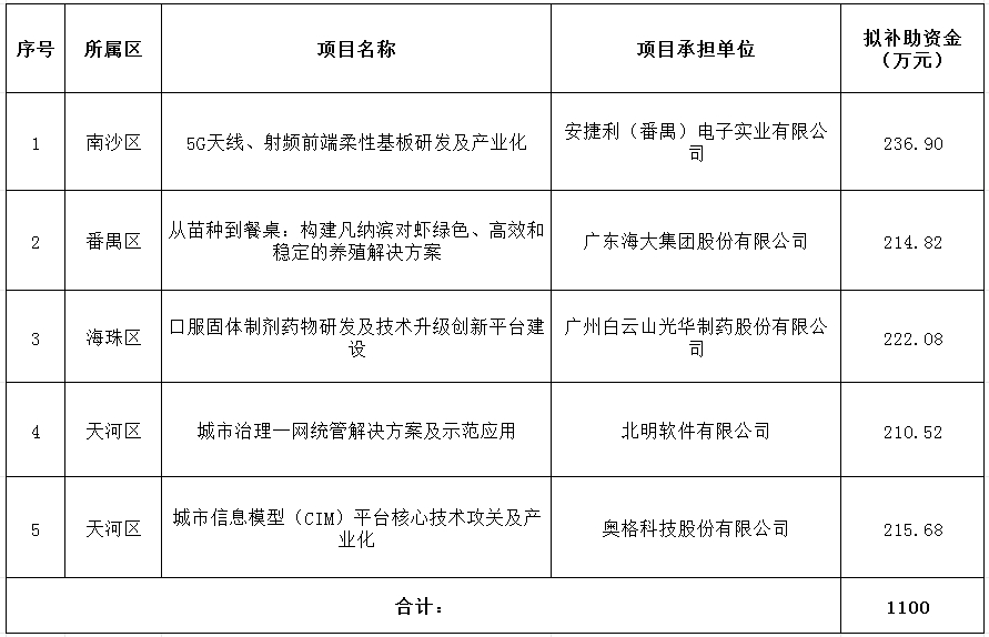 2024年省級企業技術中心項目(第一批)資金安排計劃.png