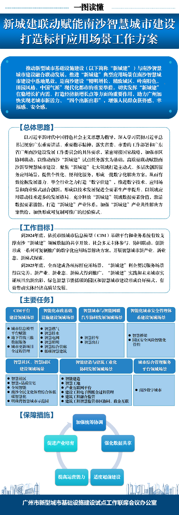 廣州市新型城市基礎設施建設試點工作聯席會議辦公室印發《新城建聯動賦能南沙智慧城市建設+打造標桿應用場景工作方案》.jpg