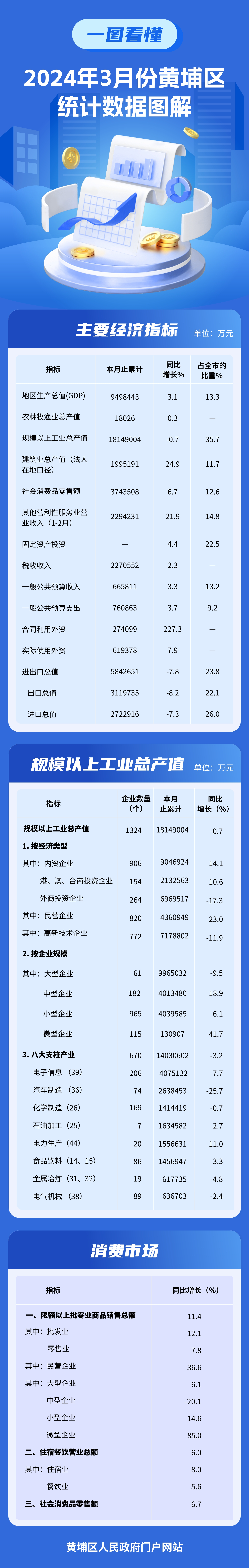 2024年3月經(jīng)濟圖解.jpg