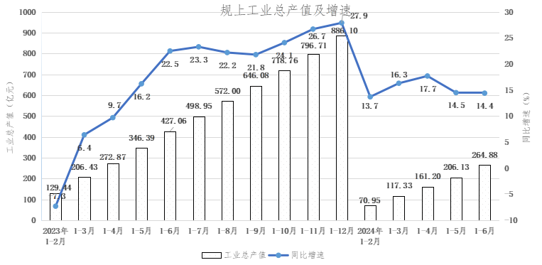 工業6月產值及增速.png