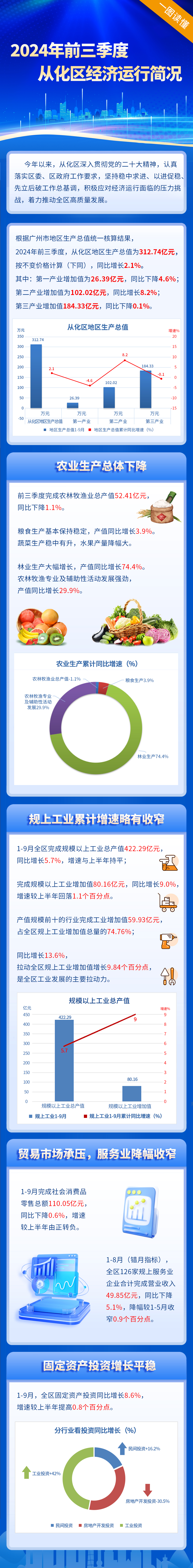 2024年前三季度從化區(qū)經(jīng)濟運行簡況2(3).jpg