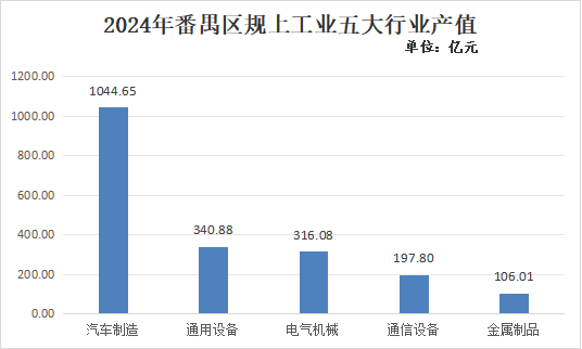 2024年1-12月番禺區(qū)經(jīng)濟運行情況
