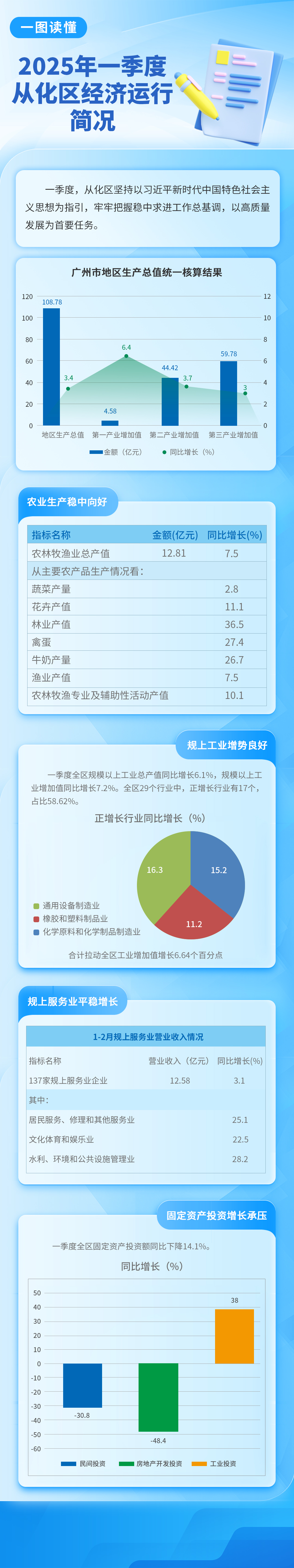 2025年一季度從化區(qū)經(jīng)濟運行簡況-長圖2(1).jpg