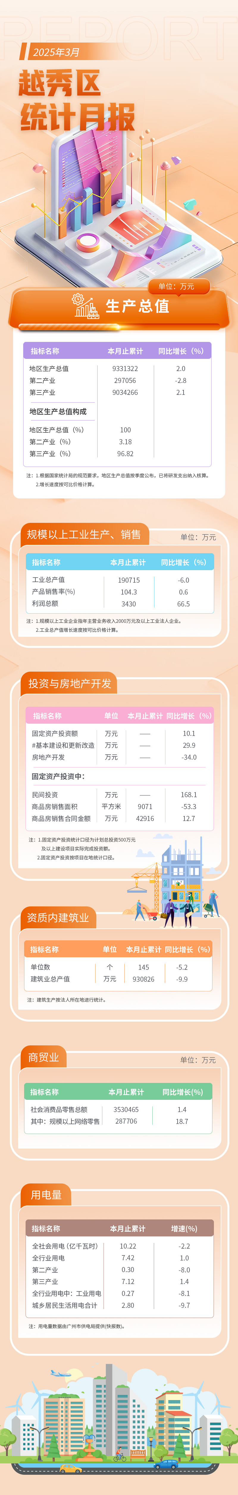 越秀區(qū)3月統(tǒng)計(jì)月報(bào)長圖.jpg