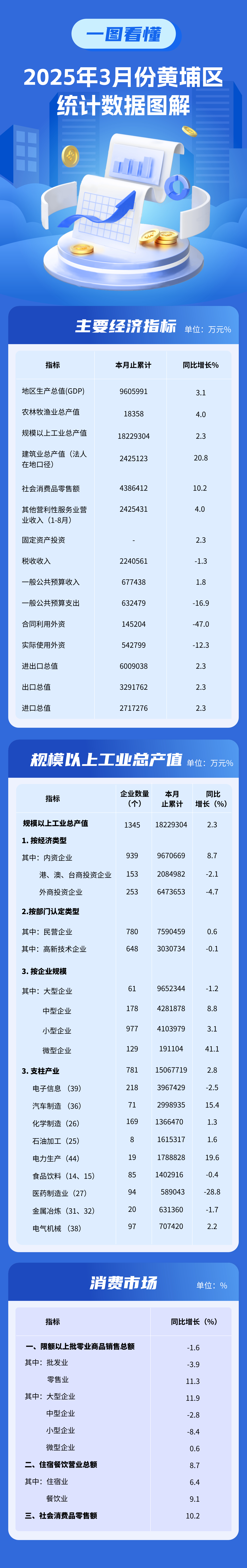 2025年3月份黃埔區統計數據圖解.jpg