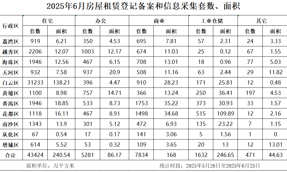 2025年6月房屋租賃登記備案數據.jpg