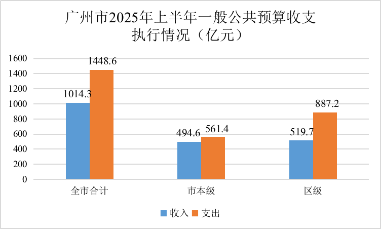 廣州市2025年上半年一般公共預算收支執行情況